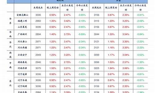 2022年浙江油价一览表最新版_浙江 油