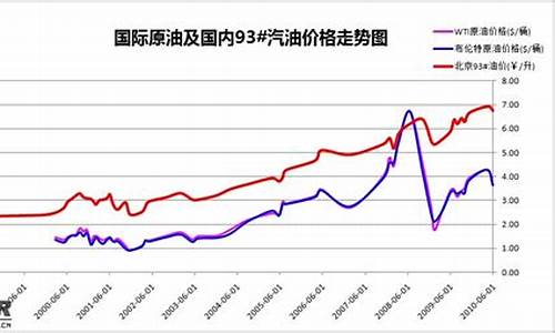 最近几次油价调整曲线最新消息_最近一次油