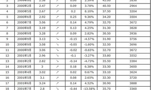 历年油价表近30年走势_历年油价表近30年